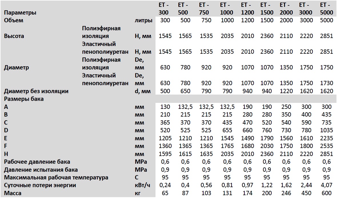 Характеристики