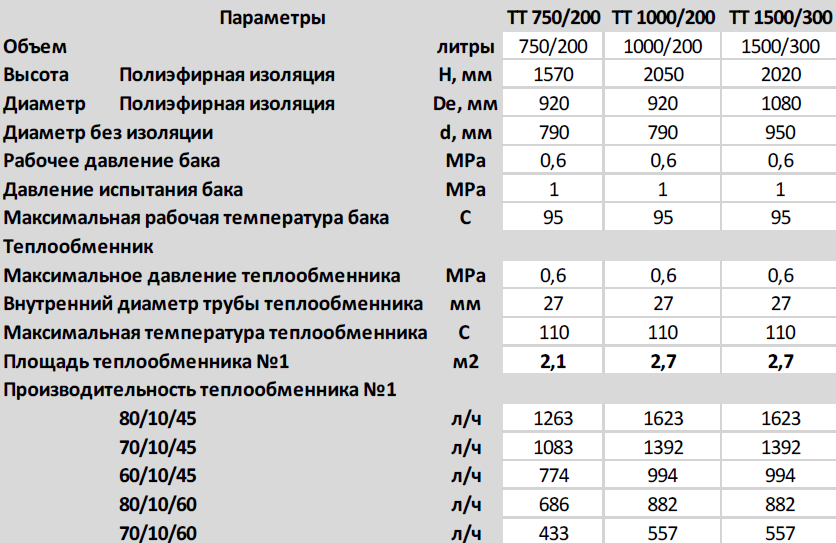 Характеристики