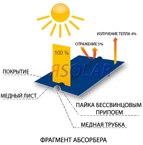 Описание солнечного коллектора ЯSolar