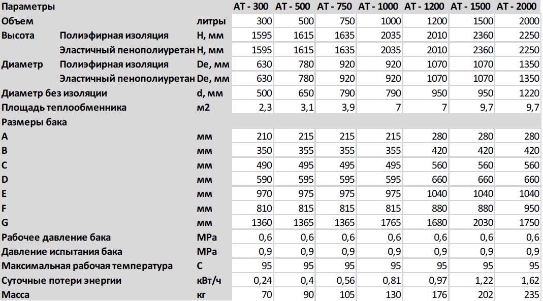 Характеристики