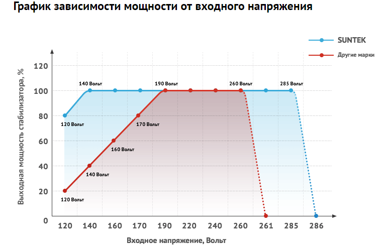 График График