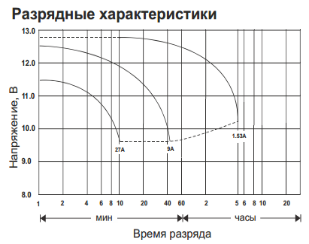 HR 1234 W разрядные характеристики HR 1234 W разрядные характеристики
