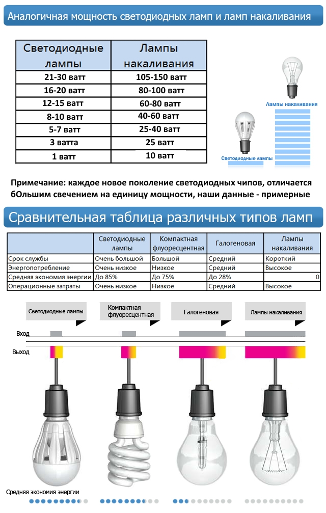 таблица мощностей светодиодных ламп